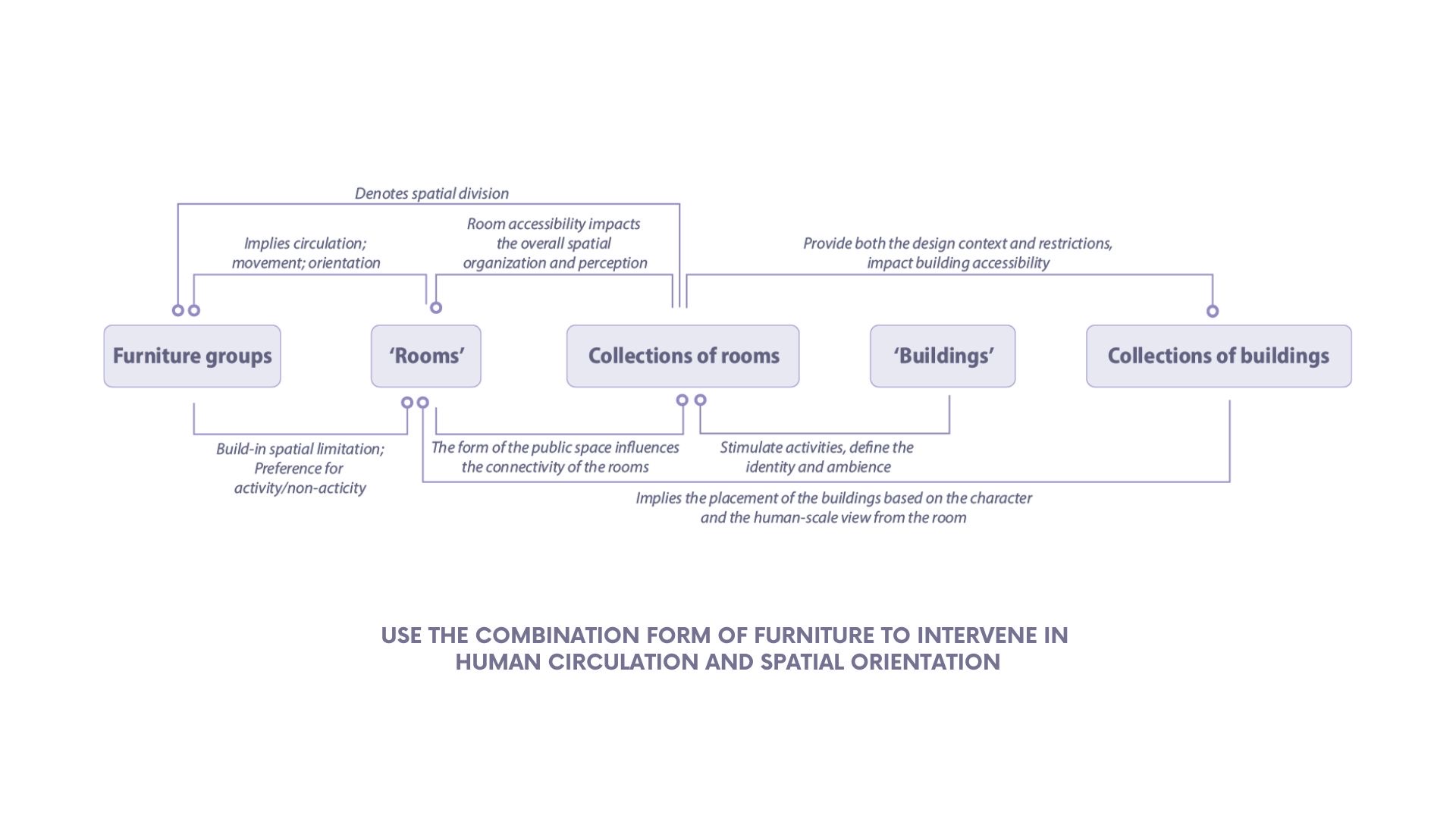 Concept diagram — furniture groups, rooms, collections of rooms, and buildings as one chain