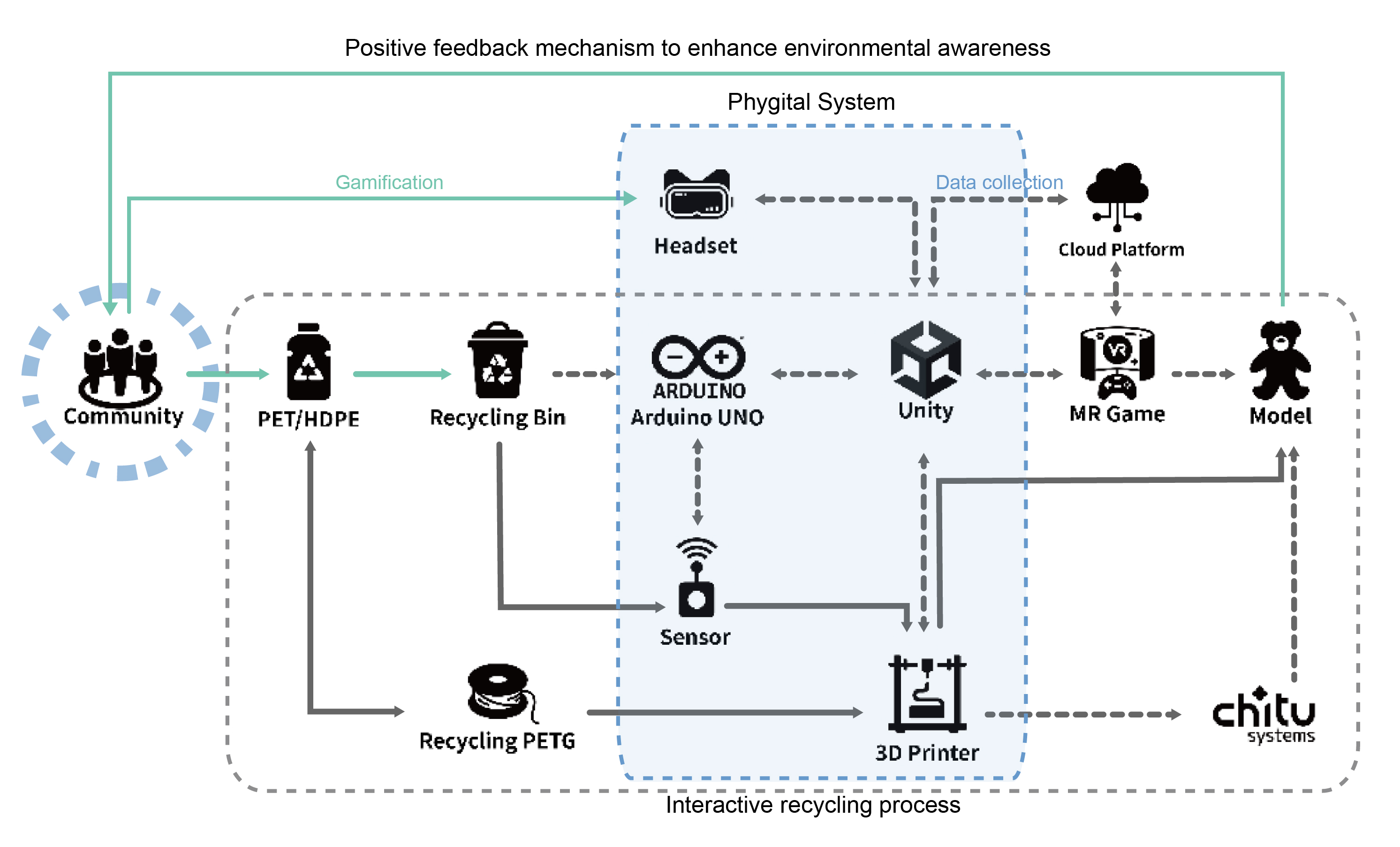 TECHNICAL PIPELINE — SENSORS · UNITY · MR · 3D PRINT